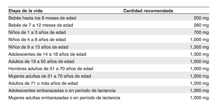 Cantidad de calcio recomendada según la edad de una persona