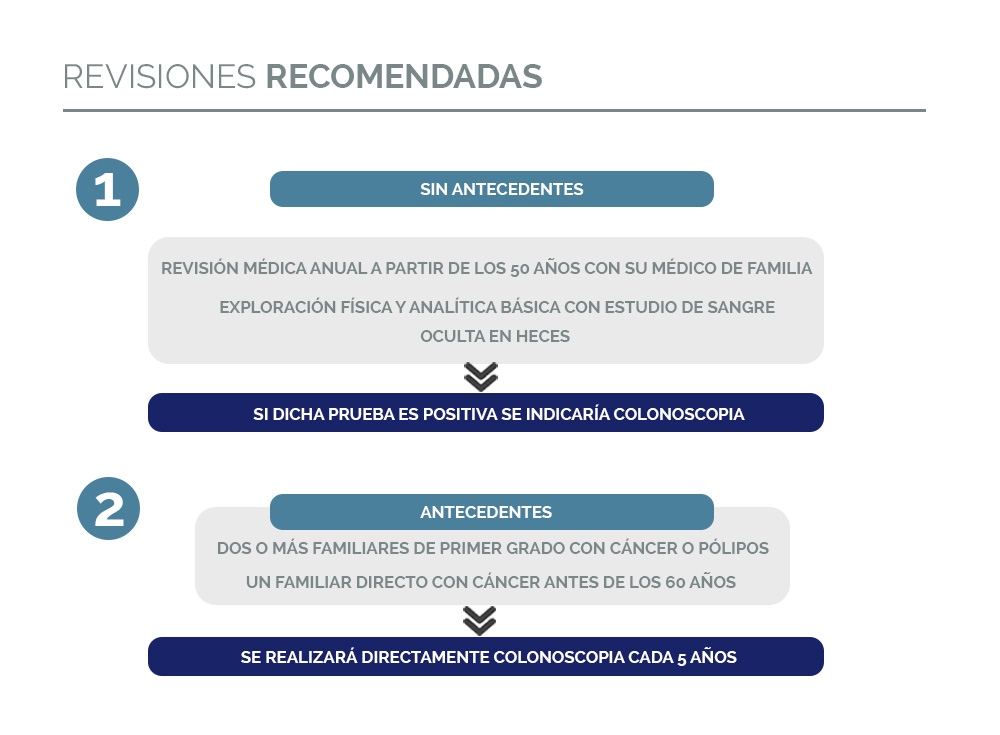 Revisiones recomendadas cáncer de colon